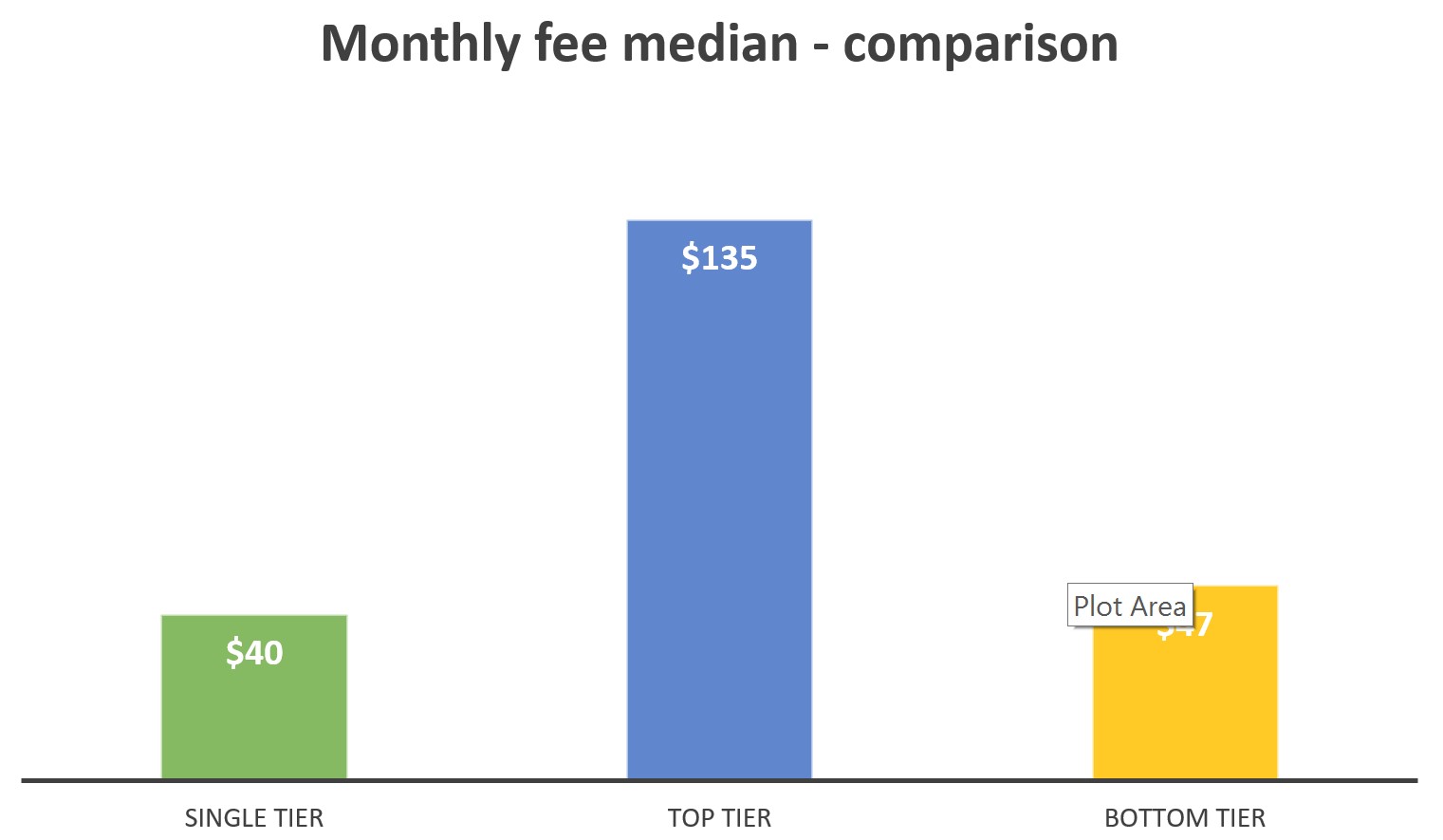 Monthly fee median - comparison