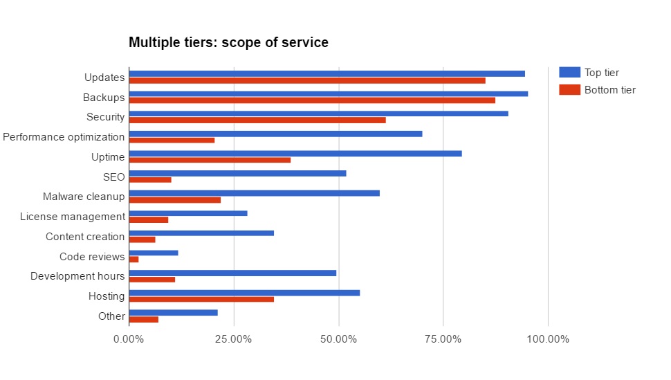 multiple-tiers-scope-chart