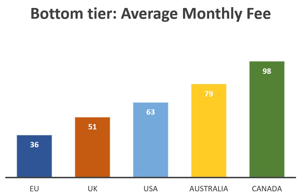 Bottom tier: Average Monthly Fee