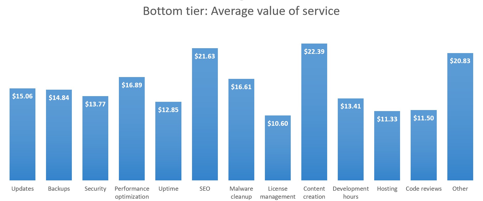 Bottom tier: Average value per service