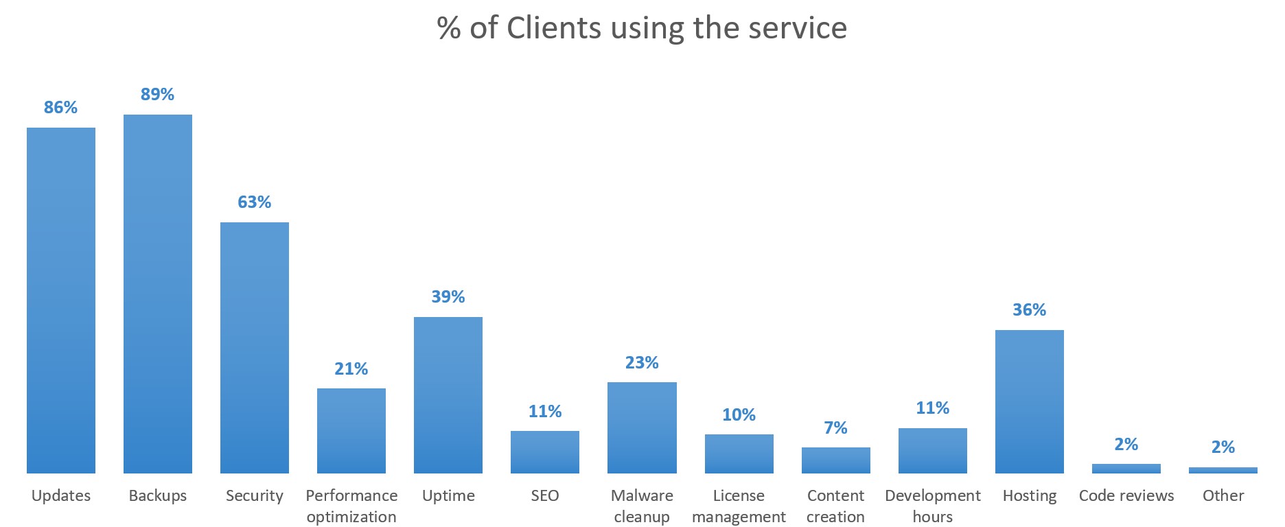 Botom tier: Percentage of clients using the service