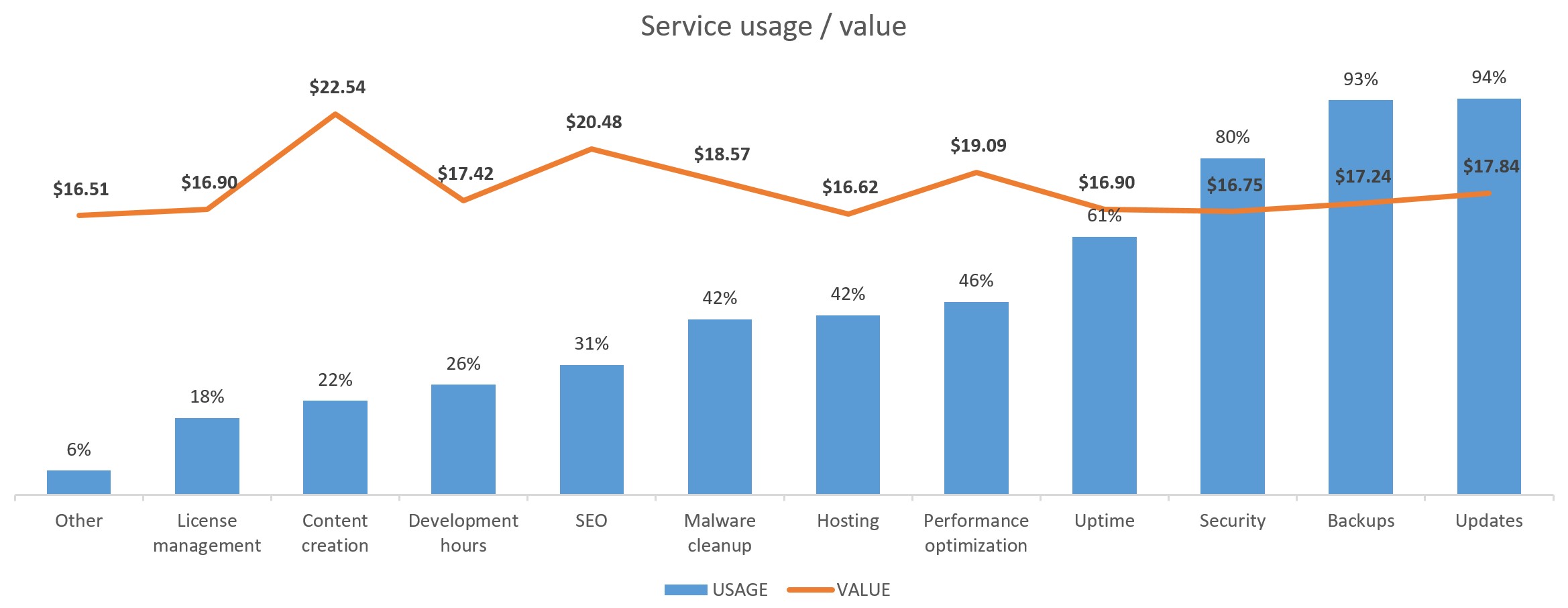 Service value vs Adoption of service