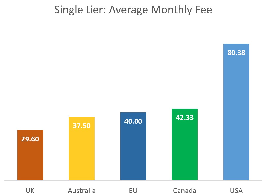 Single tier: Average Monthly Fee