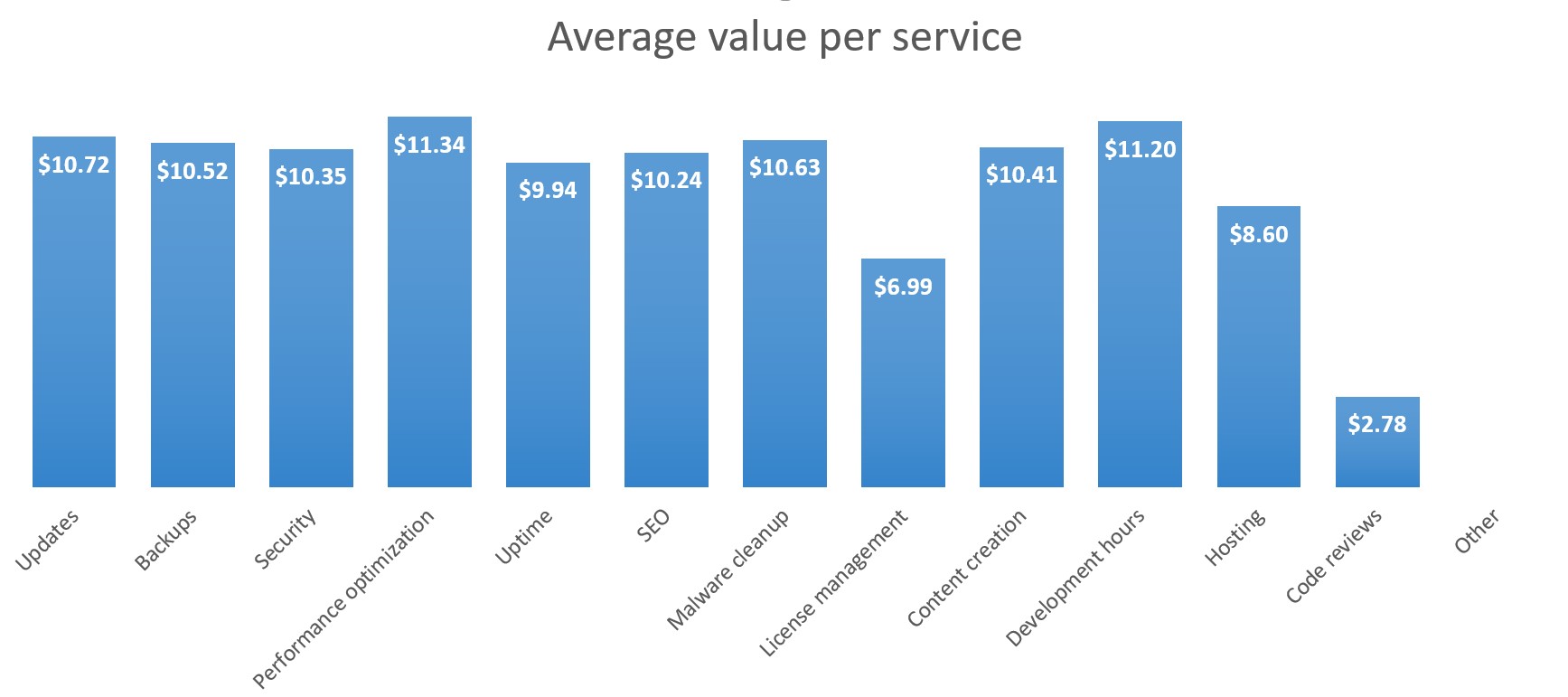 Single tier: Average value per service
