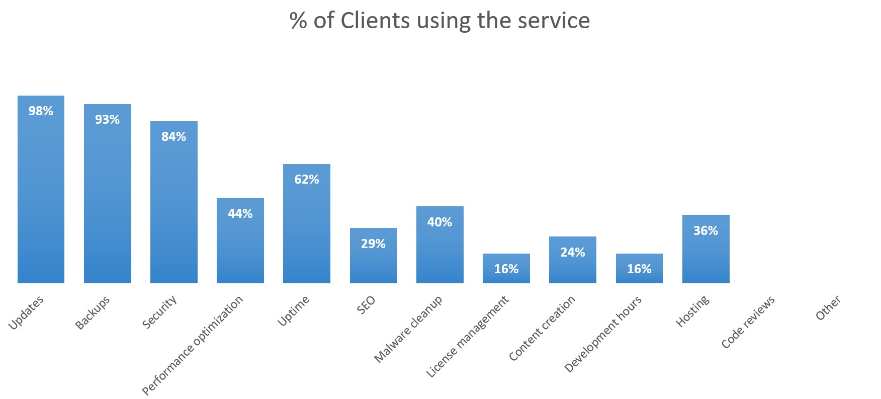 Single tier: Percentage of clients using the service