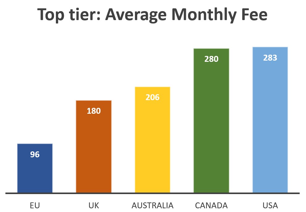 Top tier: Average Monthly Fee