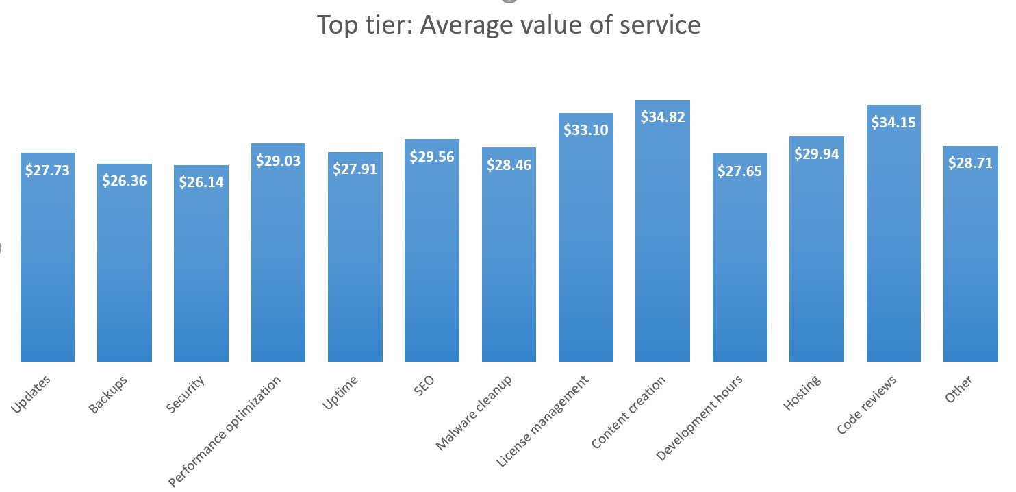 Top tier: Average value per service