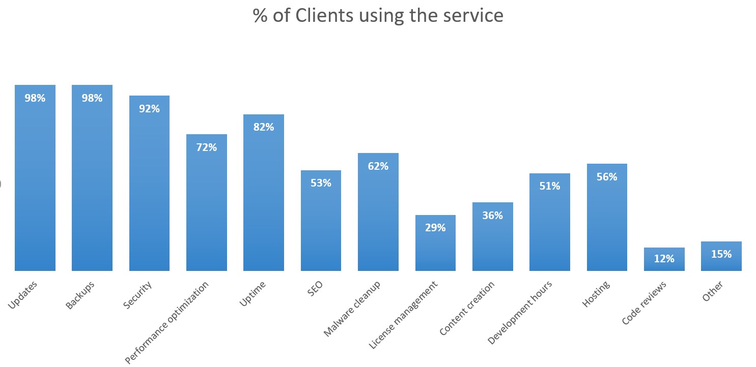 Top tier: Percentage of clients using the service