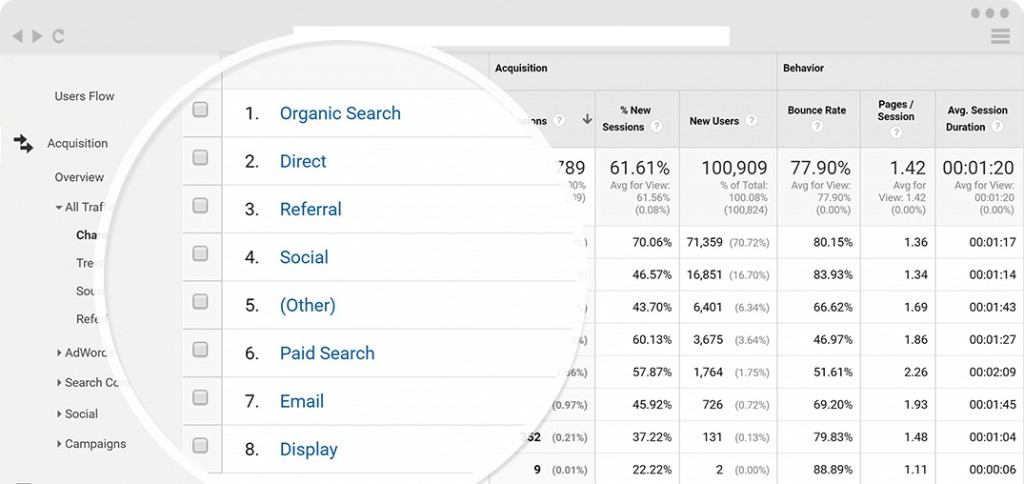 Analytics Channels