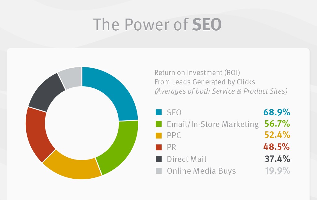 SEO ROI