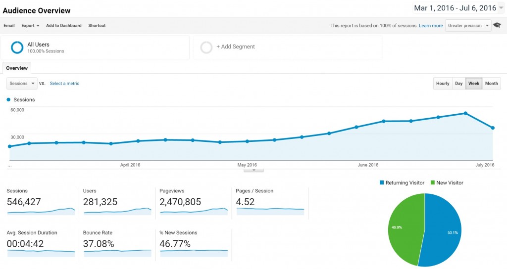 Google Analytics - Traffic Increase