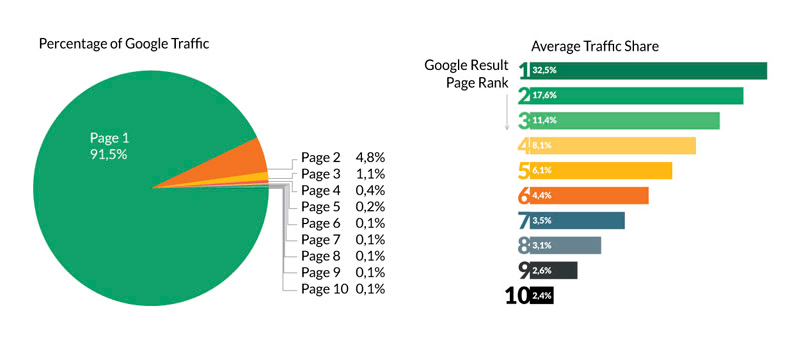 Google Traffic Stats