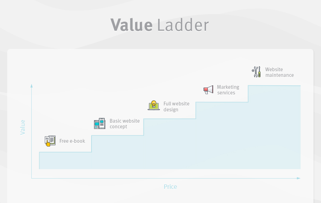 value ladder