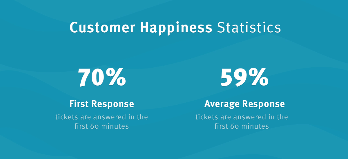 Customer Happiness stats