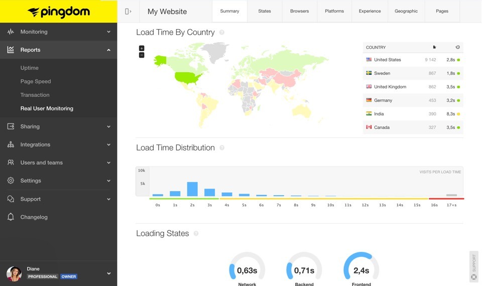 pingdom dashboard