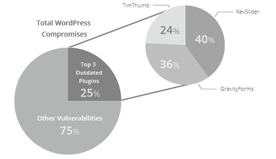 Plugin Vulnerabilities - Sucuri Study