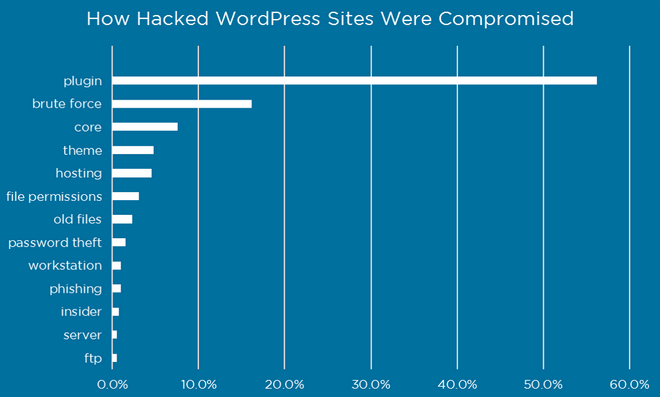 Plugin Vulnerabilities - Wordfence Study