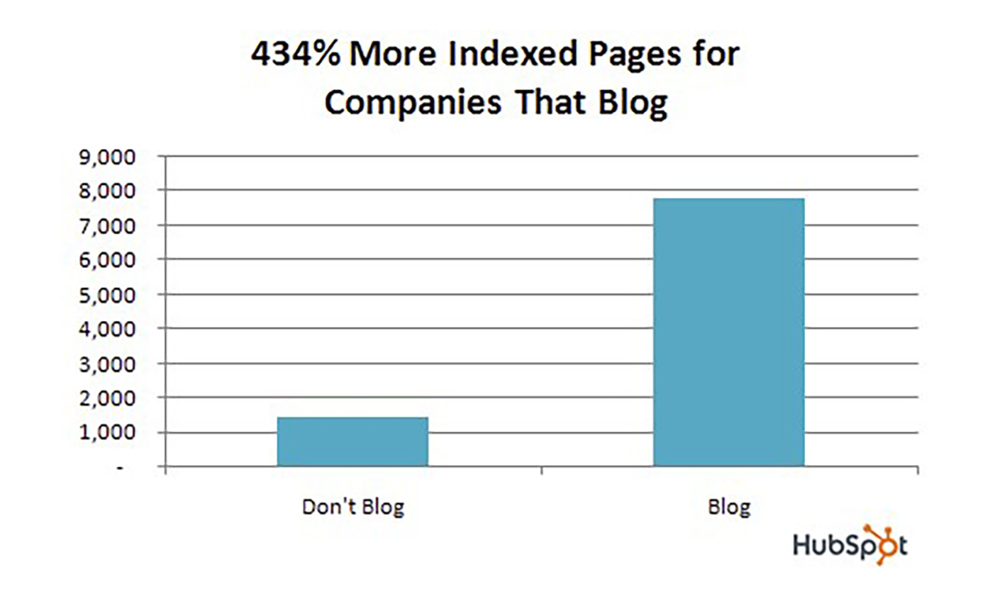 HubSpot indexed pages graph