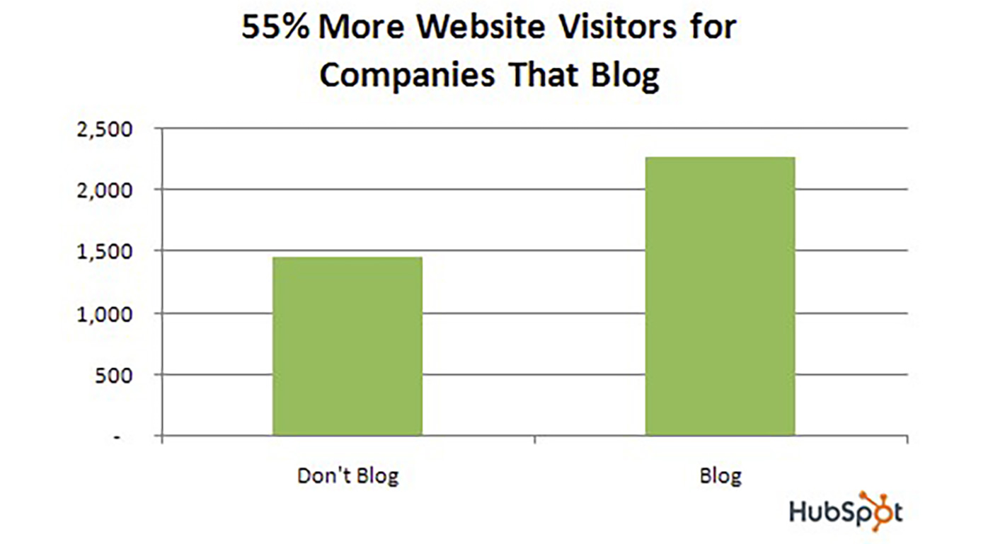 HubSpot companies the blog graph