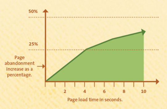 Kissmetrics Page Abandonment