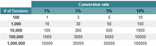 conversion rate