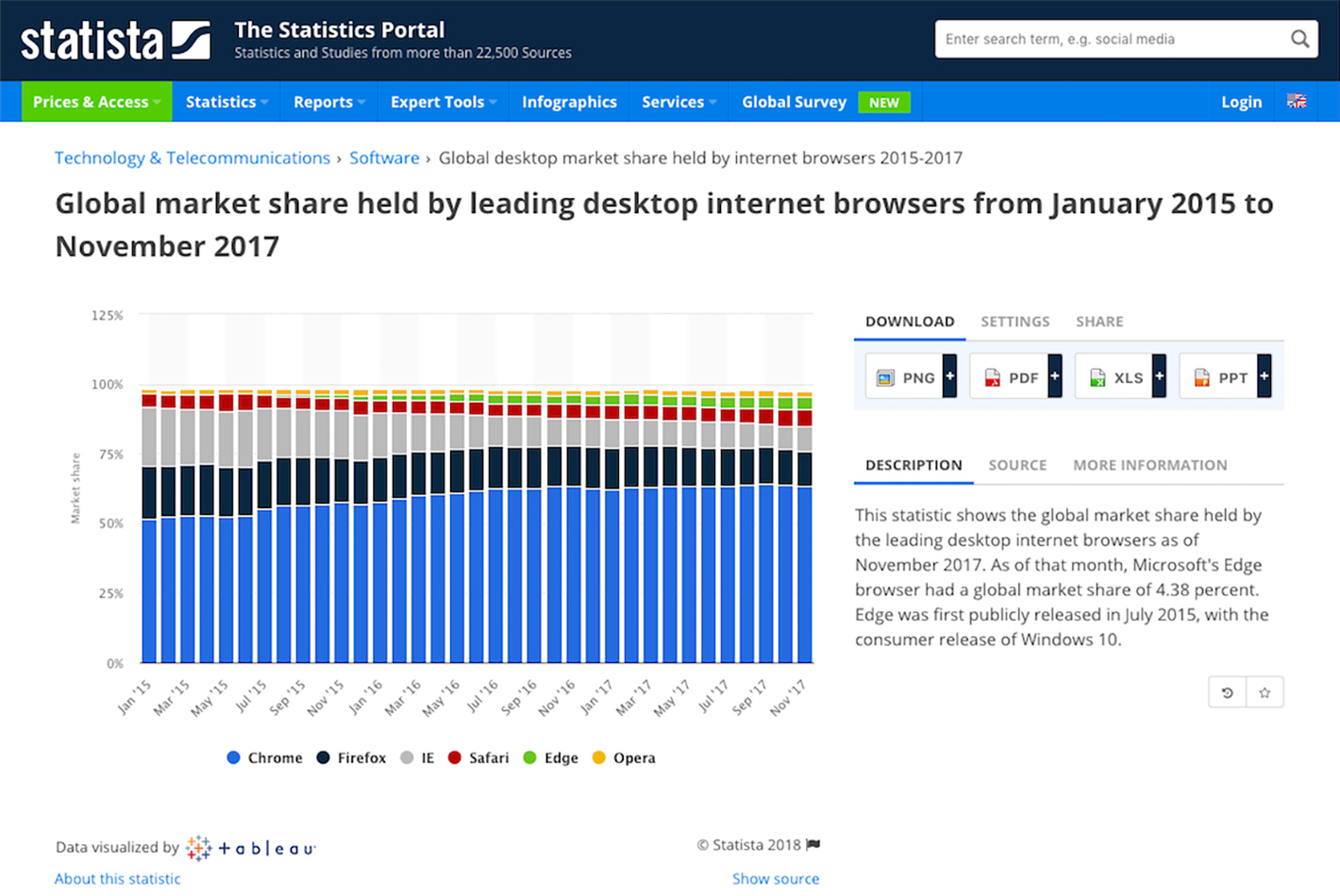 Chrome Market Share