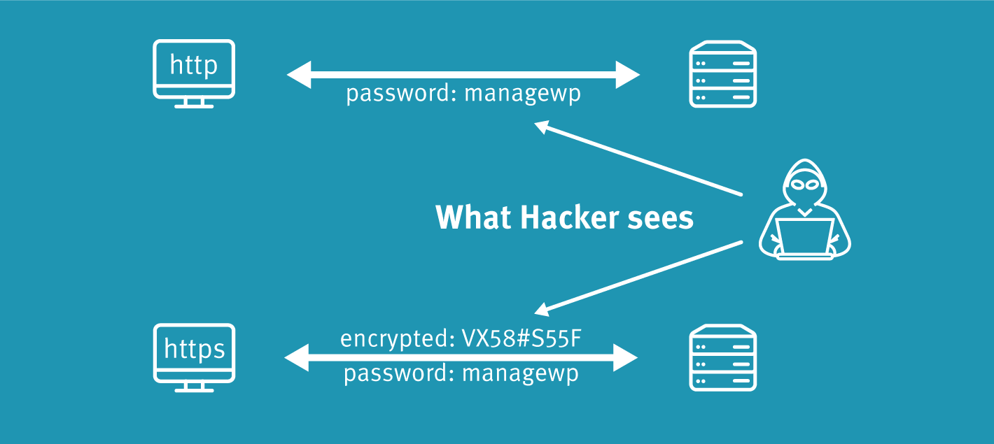 Difference between http and https