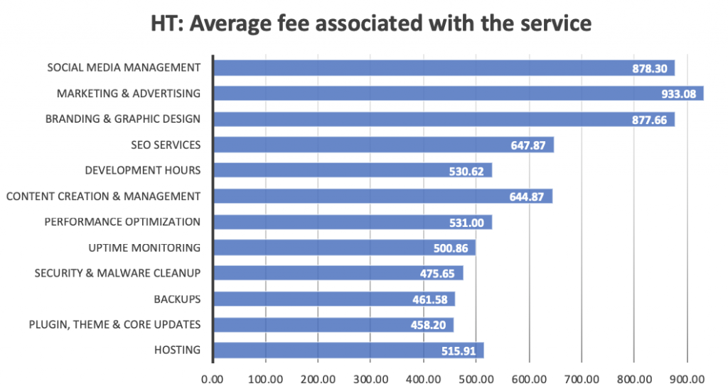 2019 WordPress Website Maintenance Survey - ManageWP