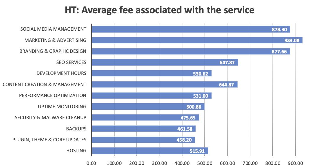 A bar graph showing the average fees associated with a variety of the highest tier services.