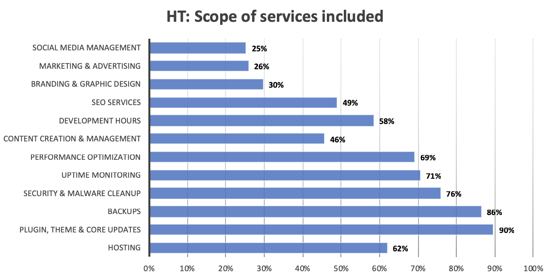 A bar graph showing the distribution of services included in the highest service tiers.