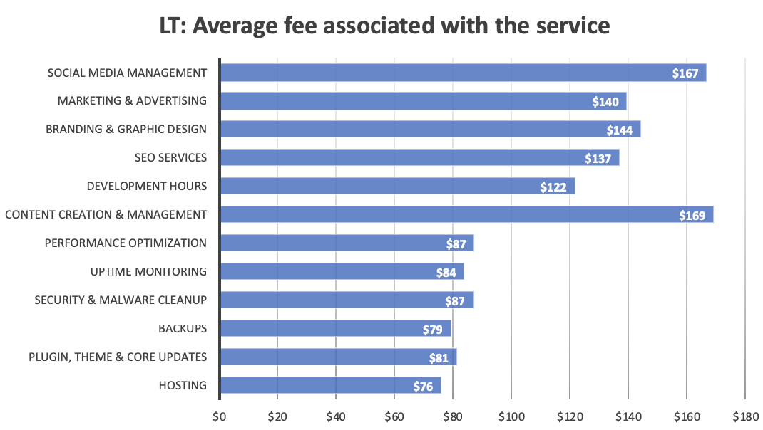 A bar graph showing the average fees associated with a variety of maintenance-related services.