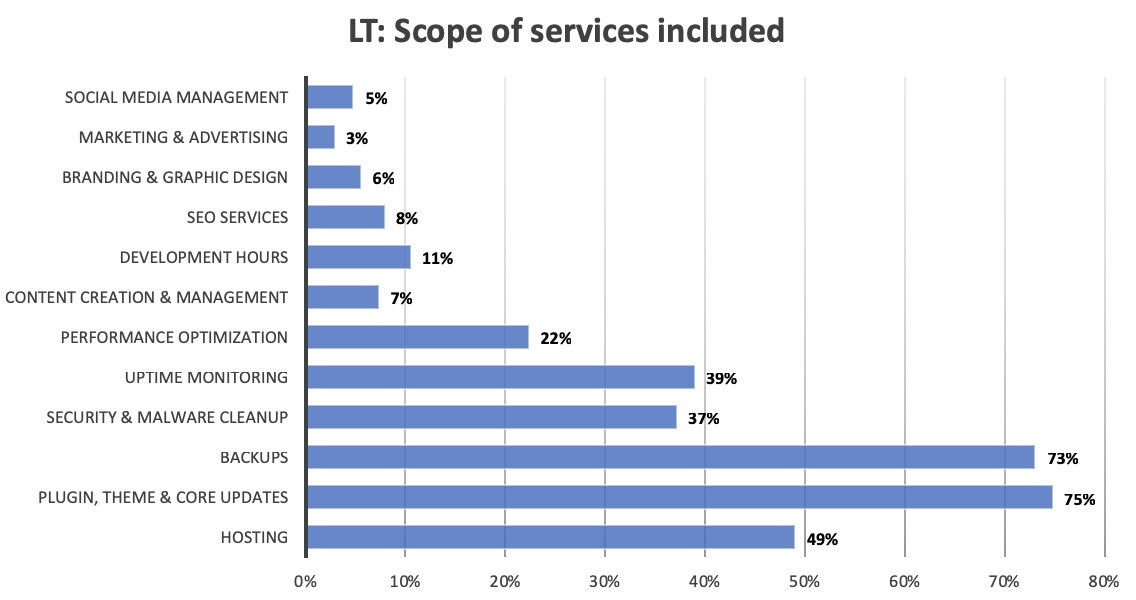 A chart showing the distribution of services offered in the lowest service tiers.