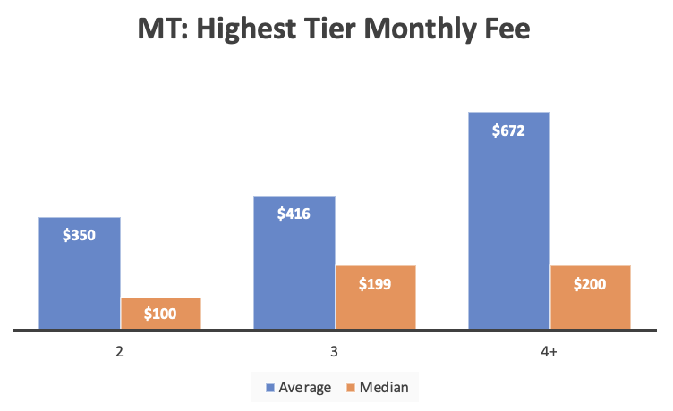 A bar graph showing the average and median fees associated with participants' highest service tiers.