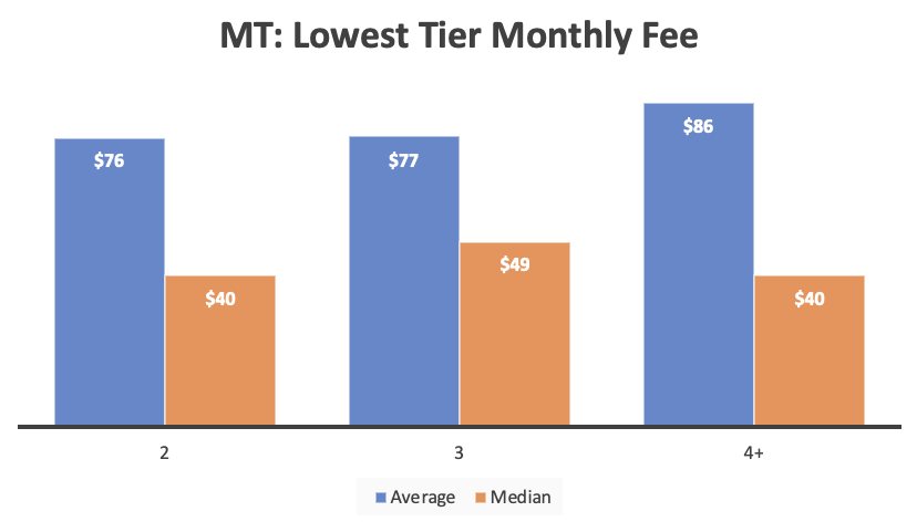 A bar graph showing the average and median fees for participants lowest service tiers.