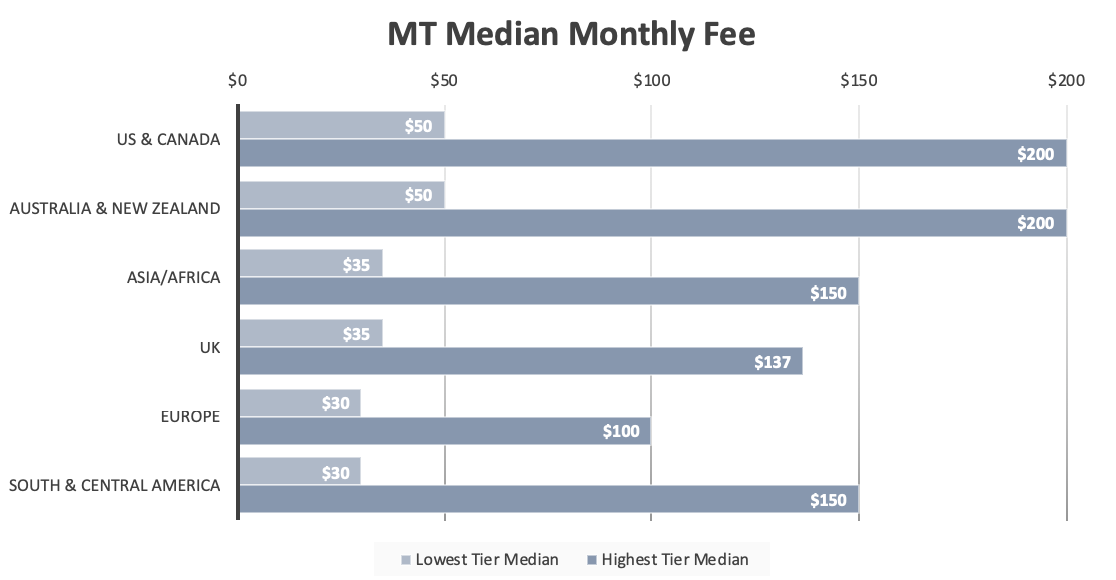 A bar graph showing the median lowest and highest tier cost for various locations.
