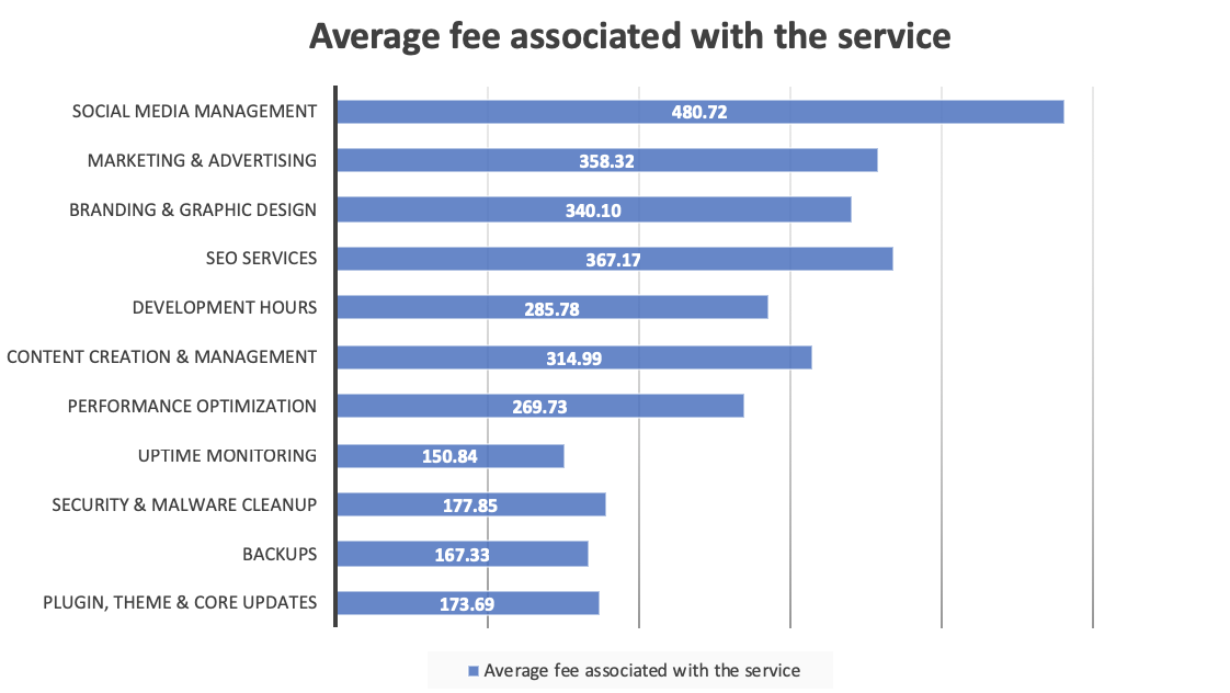 A bar graph showing the average fee associated with various maintenance services.