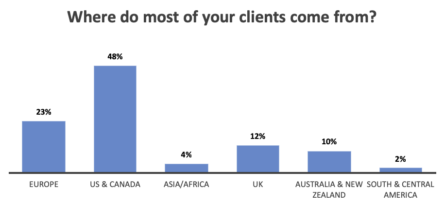 A bar graph showing the location distribution of clients of single tier website maintenance services.