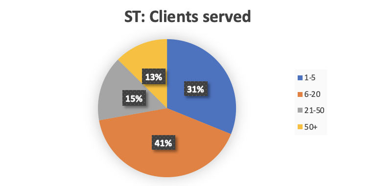 A pie chart showing the number of clients participants offering one tier of services have.