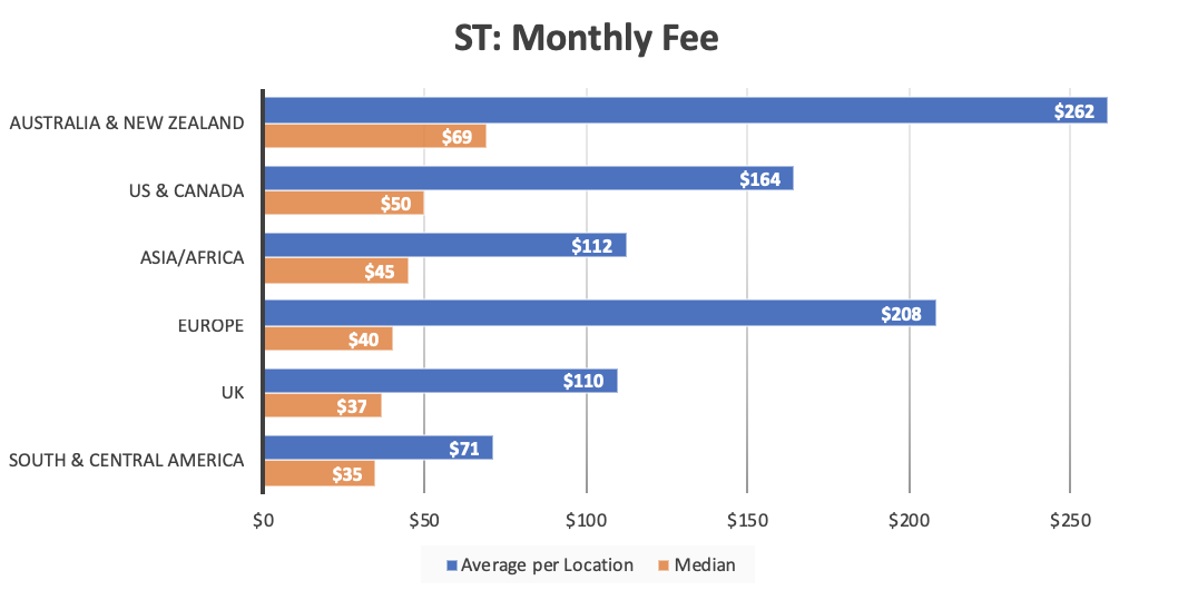 A bar graph showing the relationship between client location and monthly website maintenance fees for single tier services.
