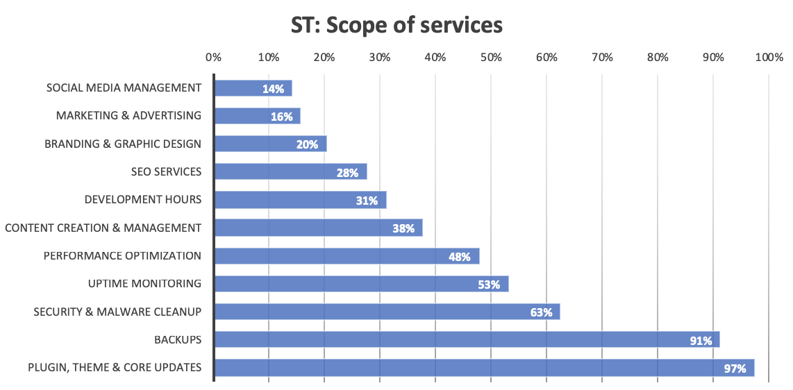 A graph showing the popularity of certain services among web professionals offering single tier website maintenance services.