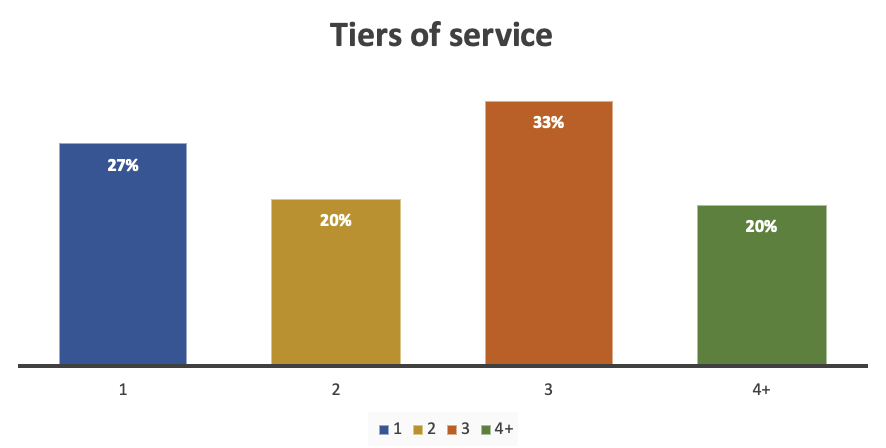 Bar graph showing the distribution of different numbers of tiers of service.
