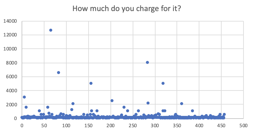 A dot graph showing survey participants' fees for single tier maintenance services.