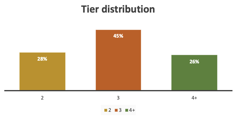 A graph showing the number of tiers offered by those who provide website maintenance services.