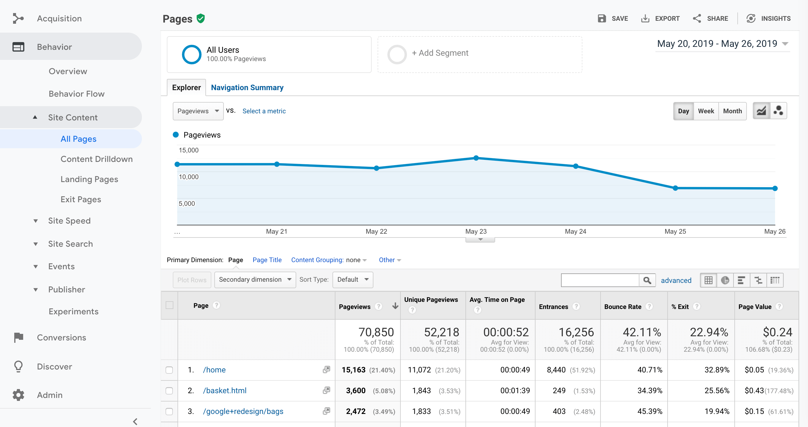 Page view statistics in Google Analytics.