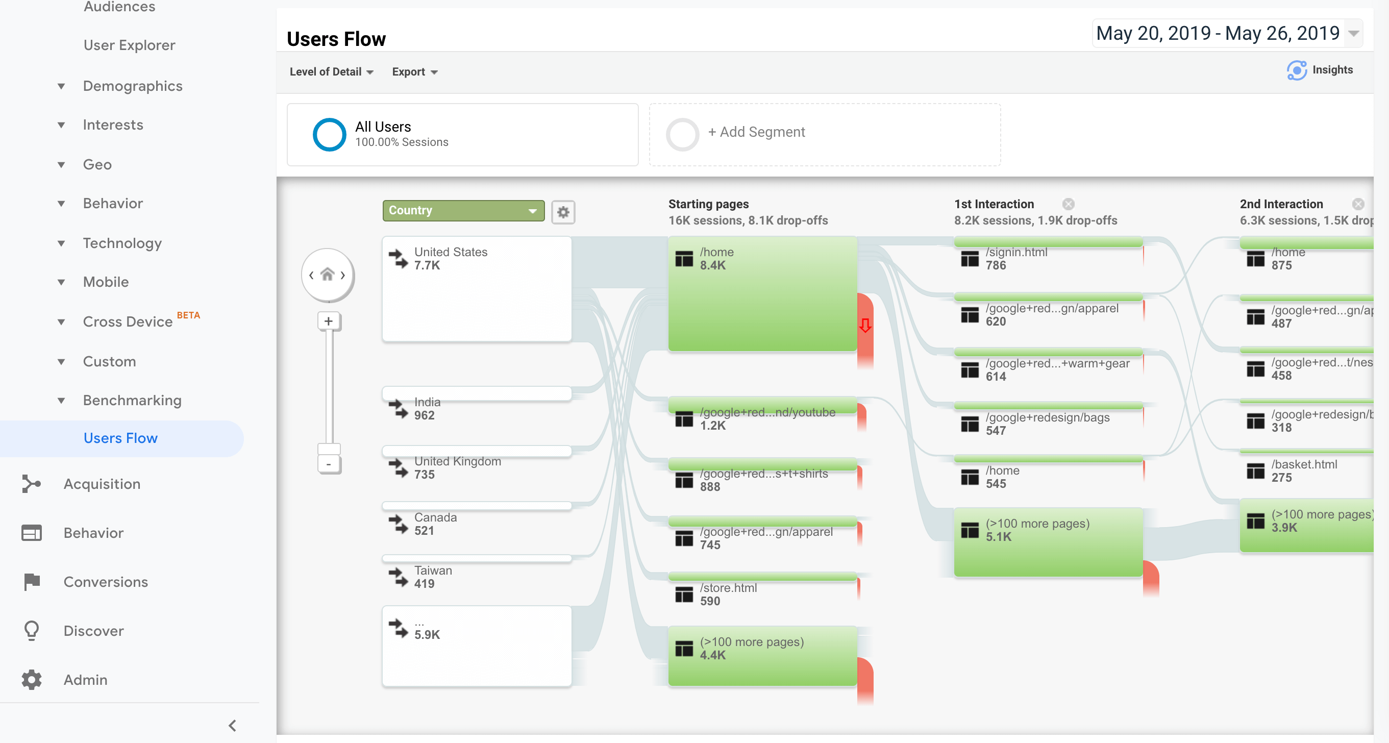 A user flow chart from Google Analytics.