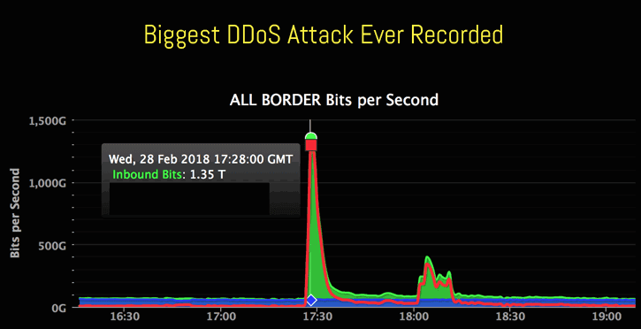 A graph depicting the traffic levels from the largest DDoS attack.