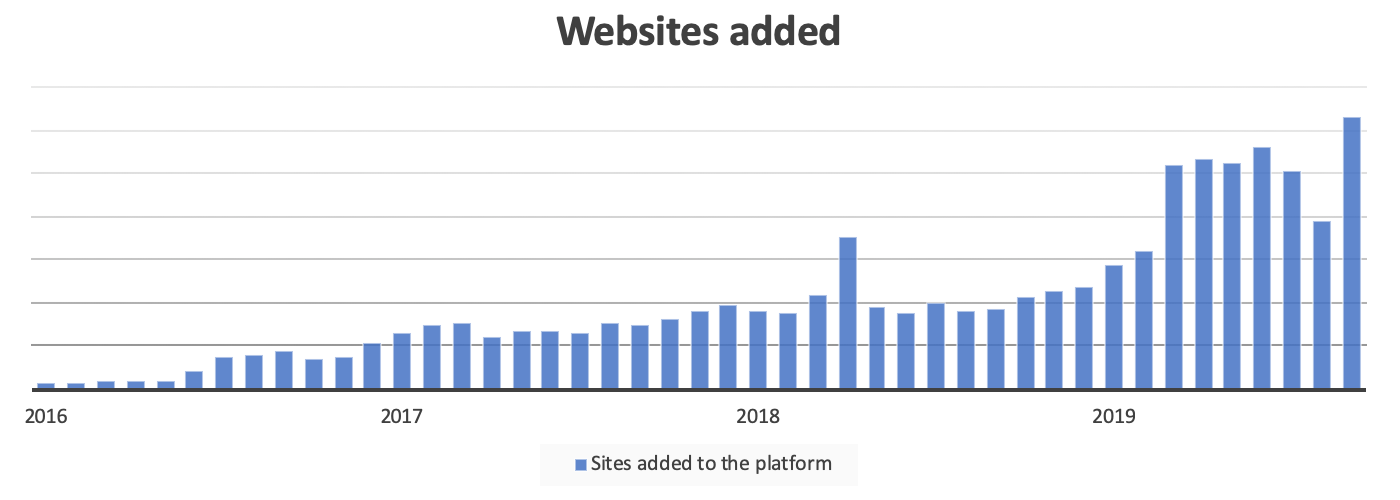 New websites to the platform