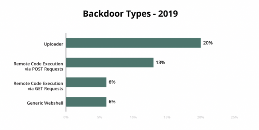 Backdoor types 2019