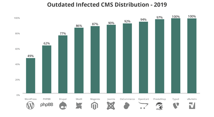 Outdated CMS distributions