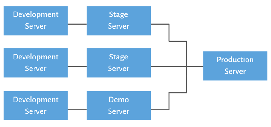 Development - Stage - Production